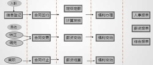 用友U8 HR职责