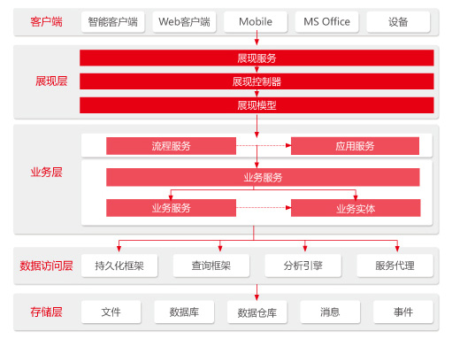 NC6产品的技术架构采用分层体系结构